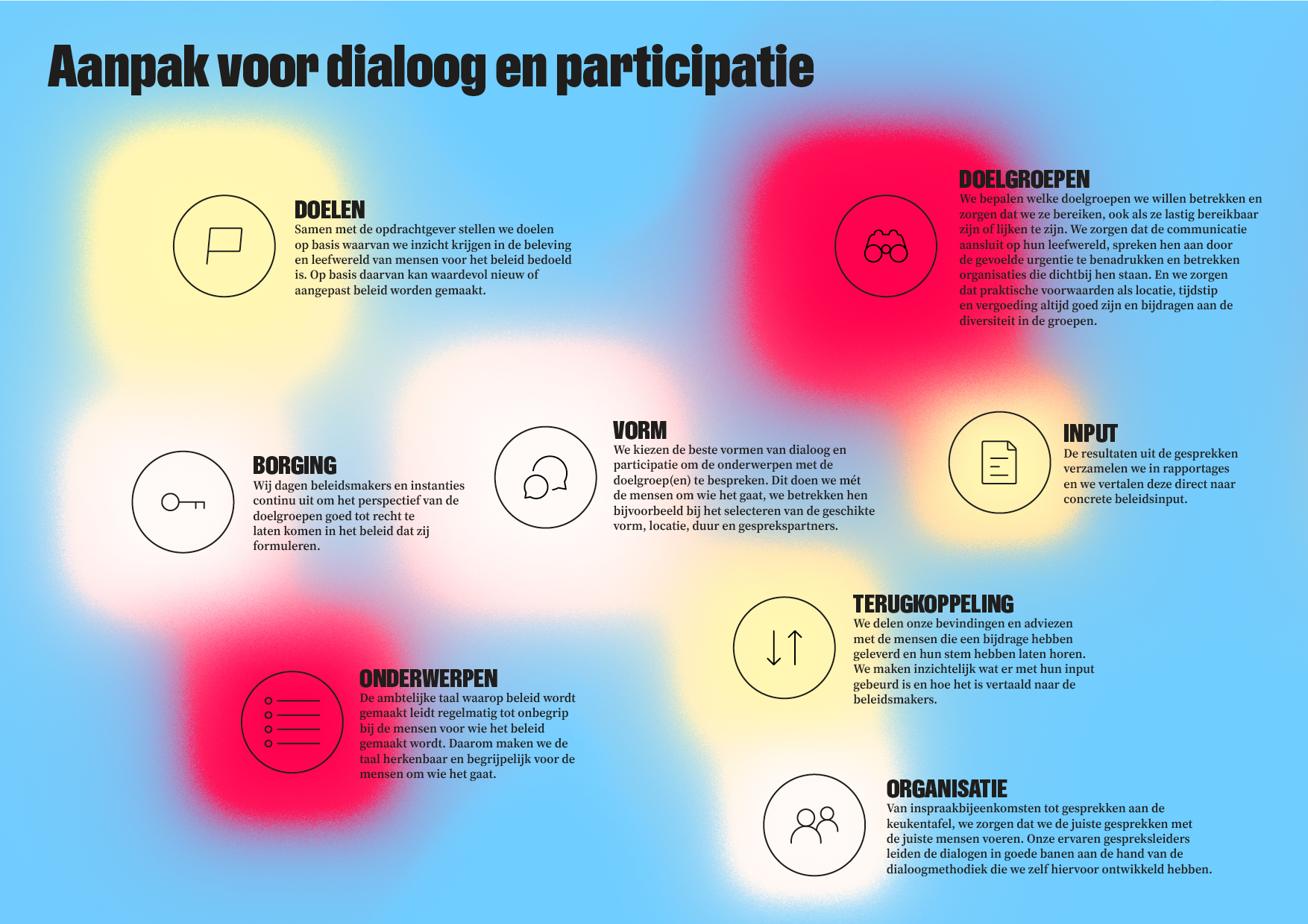 Aanpak voor dialoog en participatie - Participatie organiseren